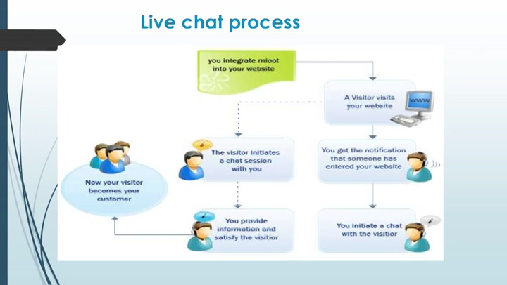 Online chat klm KLM connects